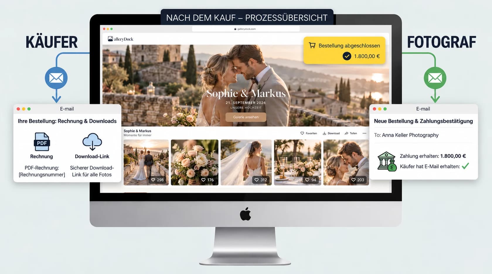GalleryDock Galerie-Shop mit Bestellbestätigung, Rechnung und Download-Link für Käufer und Fotograf